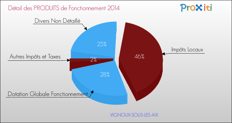 Décomposition du Budget de Fonctionnement 2014 de la commune de VIGNOUX-SOUS-LES-AIX Budget de Fonctionnement 2014 pour la commune de VIGNOUX-SOUS-LES-AIX