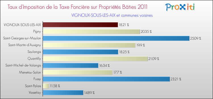 Taux d'imposition de la taxe foncière sur le bati 2011 pour VIGNOUX-SOUS-LES-AIX et les communes proches Comparaison des taux d'imposition de la taxe foncière sur le bati 2011 pour VIGNOUX-SOUS-LES-AIX et les communes voisines