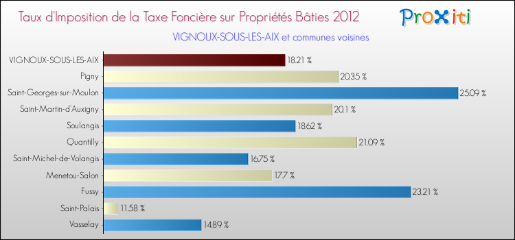 Taux d'imposition de la taxe foncière sur le bati 2012 pour VIGNOUX-SOUS-LES-AIX et les communes proches Comparaison des taux d'imposition de la taxe foncière sur le bati 2012 pour VIGNOUX-SOUS-LES-AIX et les communes voisines