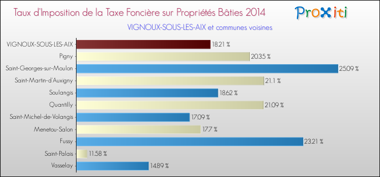 Taux d'imposition de la taxe foncière sur le bati 2014 pour VIGNOUX-SOUS-LES-AIX et les communes proches Comparaison des taux d'imposition de la taxe foncière sur le bati 2014 pour VIGNOUX-SOUS-LES-AIX et les communes voisines