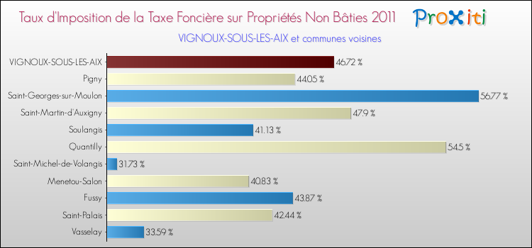Taux d'imposition de la taxe foncière sur les immeubles et terrains non batis 2011 pour VIGNOUX-SOUS-LES-AIX et les communes proches Comparaison des taux d'imposition de la taxe foncière sur les immeubles et terrains non batis 2011 pour VIGNOUX-SOUS-LES-AIX et les communes voisines