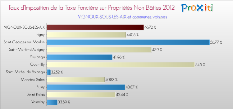 Taux d'imposition de la taxe foncière sur les immeubles et terrains non batis 2012 pour VIGNOUX-SOUS-LES-AIX et les communes proches Comparaison des taux d'imposition de la taxe foncière sur les immeubles et terrains non batis 2012 pour VIGNOUX-SOUS-LES-AIX et les communes voisines