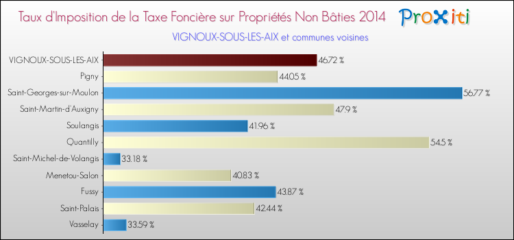 Taux d'imposition de la taxe foncière sur les immeubles et terrains non batis 2014 pour VIGNOUX-SOUS-LES-AIX et les communes proches Comparaison des taux d'imposition de la taxe foncière sur les immeubles et terrains non batis 2014 pour VIGNOUX-SOUS-LES-AIX et les communes voisines