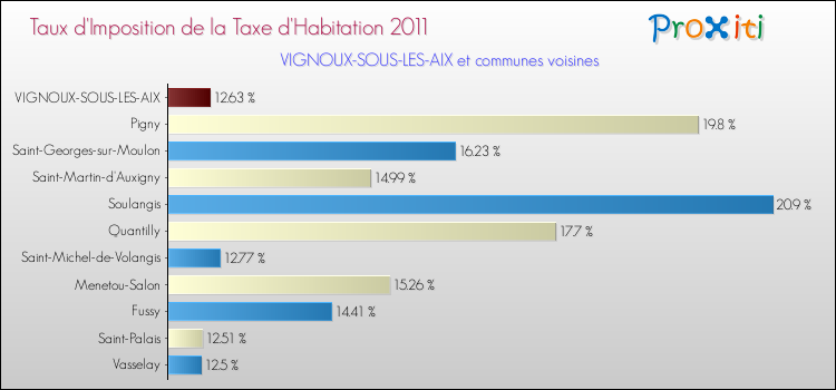 Taux d'imposition de la taxe d'habitation 2011 pour VIGNOUX-SOUS-LES-AIX et les communes proches Comparaison des taux d'imposition de la taxe d'habitation 2011 pour VIGNOUX-SOUS-LES-AIX et les communes voisines