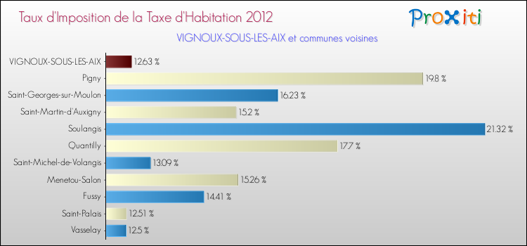 Taux d'imposition de la taxe d'habitation 2012 pour VIGNOUX-SOUS-LES-AIX et les communes proches Comparaison des taux d'imposition de la taxe d'habitation 2012 pour VIGNOUX-SOUS-LES-AIX et les communes voisines