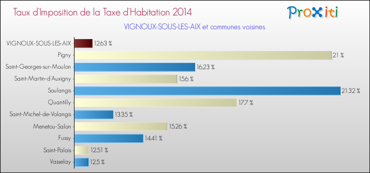 Taux d'imposition de la taxe d'habitation 2014 pour VIGNOUX-SOUS-LES-AIX et les communes proches Comparaison des taux d'imposition de la taxe d'habitation 2014 pour VIGNOUX-SOUS-LES-AIX et les communes voisines