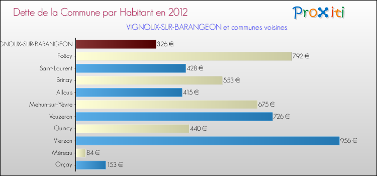 Dette par habitant de la commune en 2012 pour VIGNOUX-SUR-BARANGEON et les communes proches Comparaison de la dette par habitant de la commune en 2012 pour VIGNOUX-SUR-BARANGEON et les communes voisines