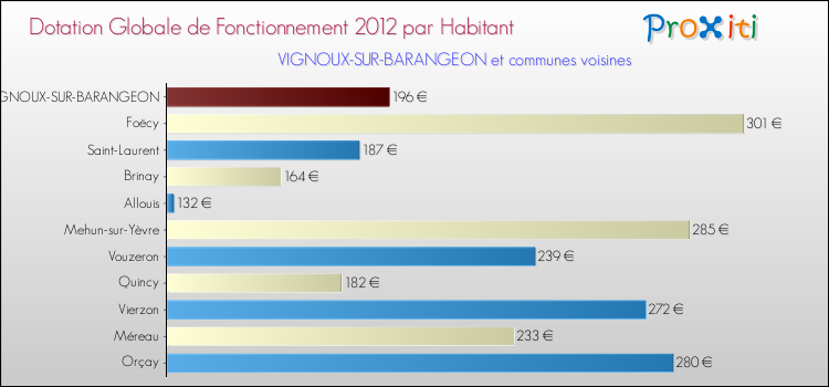 Montant des dotations globales de fonctionnement DGF par Habitant pour VIGNOUX-SUR-BARANGEON et les communes proches Comparaison des des dotations globales de fonctionnement DGF par habitant pour VIGNOUX-SUR-BARANGEON et les communes voisines