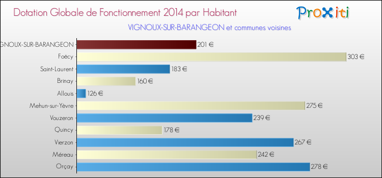 Montant des dotations globales de fonctionnement DGF par Habitant pour VIGNOUX-SUR-BARANGEON et les communes proches en 2014. Comparaison des des dotations globales de fonctionnement DGF par habitant pour VIGNOUX-SUR-BARANGEON et les communes voisines en 2014.