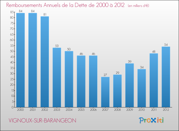 Evolution de l'annuité de la dette pour la commune de VIGNOUX-SUR-BARANGEON de 2000 à 2012 Annuités de la dette pour VIGNOUX-SUR-BARANGEON de 2000 à 2012