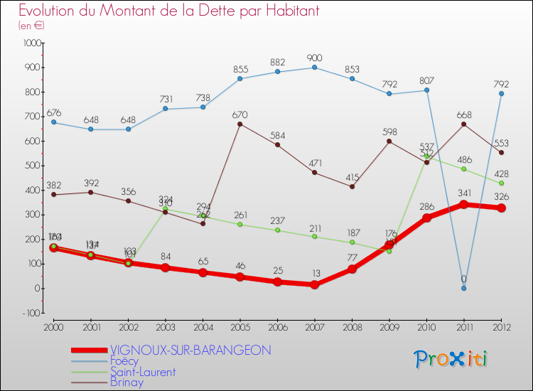 Evolution de la dette par habitant pour la commune de VIGNOUX-SUR-BARANGEON et les communes proches de 2000 à 2012 Comparaison de la dette par habitant pour VIGNOUX-SUR-BARANGEON et les communes voisines de 2000 à 2012
