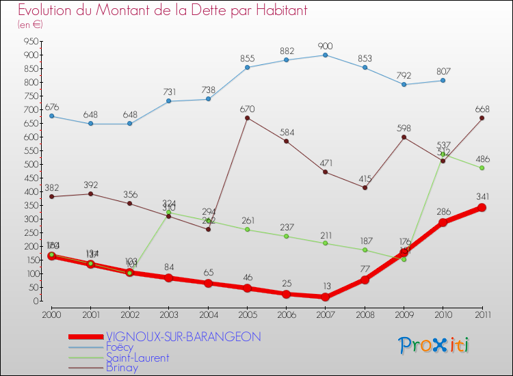 Evolution de la dette par habitant pour la commune de VIGNOUX-SUR-BARANGEON et les communes proches Comparaison de la dette par habitant pour VIGNOUX-SUR-BARANGEON et les communes voisines