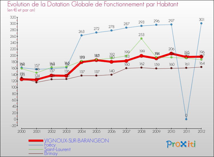 Evolution et montant de la dotation globale de fonctionnement par Habitant pour VIGNOUX-SUR-BARANGEON et les communes proches Comparaison des dotations globales de fonctionnement par habitant pour VIGNOUX-SUR-BARANGEON et les communes voisines