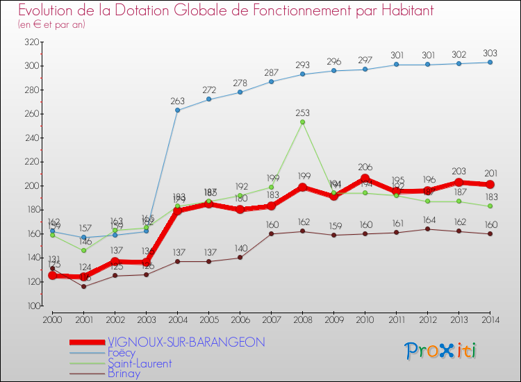 Evolution et montant de la dotation globale de fonctionnement par Habitant pour VIGNOUX-SUR-BARANGEON et les communes proches de 2000 à 2014. Comparaison des dotations globales de fonctionnement par habitant pour VIGNOUX-SUR-BARANGEON et les communes voisines de 2000 à 2014.