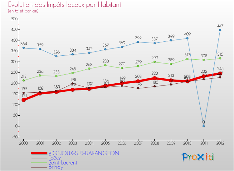 Evolution et montant des impôts locaux par Habitant pour VIGNOUX-SUR-BARANGEON et les communes proches Comparaison des impôts locaux par habitant pour VIGNOUX-SUR-BARANGEON et les communes voisines