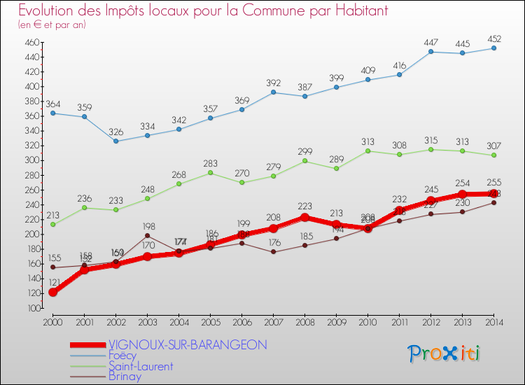 Evolution et montant des impôts locaux par Habitant pour VIGNOUX-SUR-BARANGEON et les communes proches de 2000 à 2014 Comparaison des impôts locaux par habitant pour VIGNOUX-SUR-BARANGEON et les communes voisines de 2000 à 2014