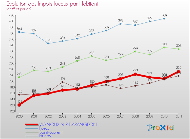 Evolution et montant des impôts locaux par Habitant pour VIGNOUX-SUR-BARANGEON et les communes proches Comparaison des impôts locaux par habitant pour VIGNOUX-SUR-BARANGEON et les communes voisines