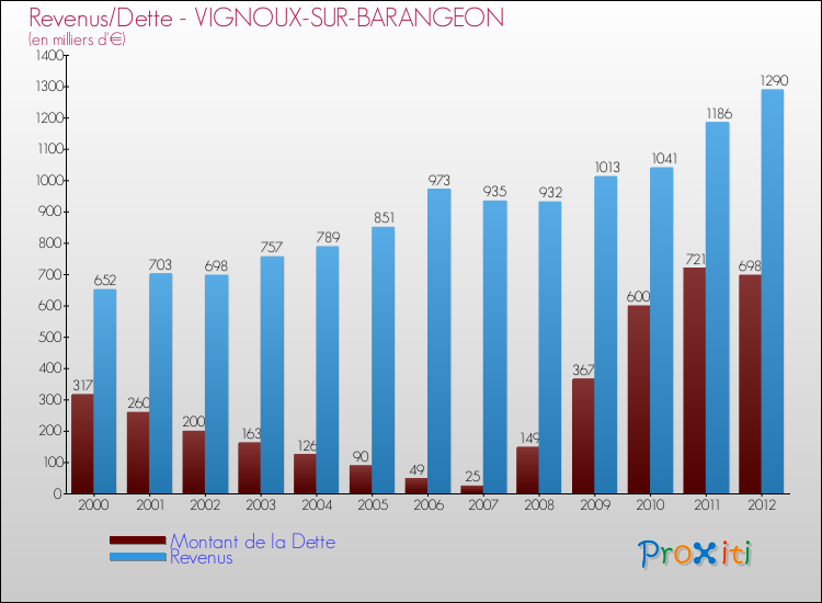 Evolution comparée de la dette et des revenus pour la commune de VIGNOUX-SUR-BARANGEON de 2000 à 2012 Comparaison de la dette et des revenus pour VIGNOUX-SUR-BARANGEON de 2000 à 2012