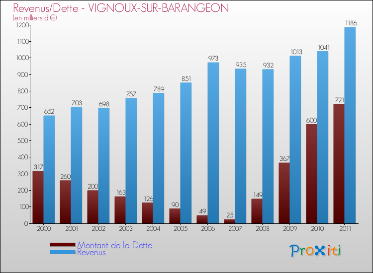 Evolution comparée de la dette et des revenus pour la commune de VIGNOUX-SUR-BARANGEON de 2000 à 2011 Comparaison de la dette et des revenus pour VIGNOUX-SUR-BARANGEON de 2000 à 2011