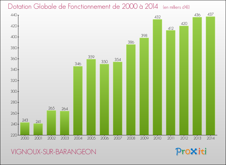 Evolution du montant de la Dotation Globale de Fonctionnement pour la commune de VIGNOUX-SUR-BARANGEON de 2000 à 2014 Evolution du montant de la Dotation Globale de Fonctionnement pour VIGNOUX-SUR-BARANGEON de 2000 à 2014