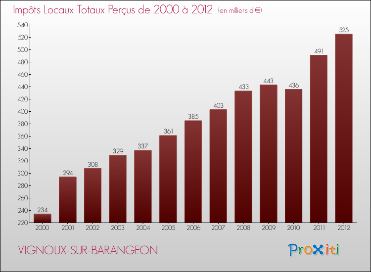 Evolution des Impôts Locaux pour la commune de VIGNOUX-SUR-BARANGEON de 2000 à 2012 Evolution des Impôts Locaux pour VIGNOUX-SUR-BARANGEON de 2000 à 2012