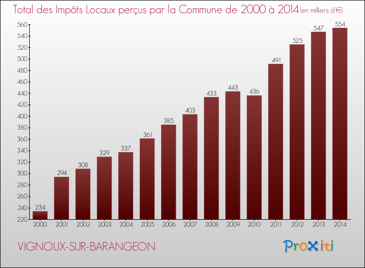 Evolution des Impôts Locaux pour la commune de VIGNOUX-SUR-BARANGEON de 2000 à 2014 Evolution des Impôts Locaux pour VIGNOUX-SUR-BARANGEON de 2000 à 2014
