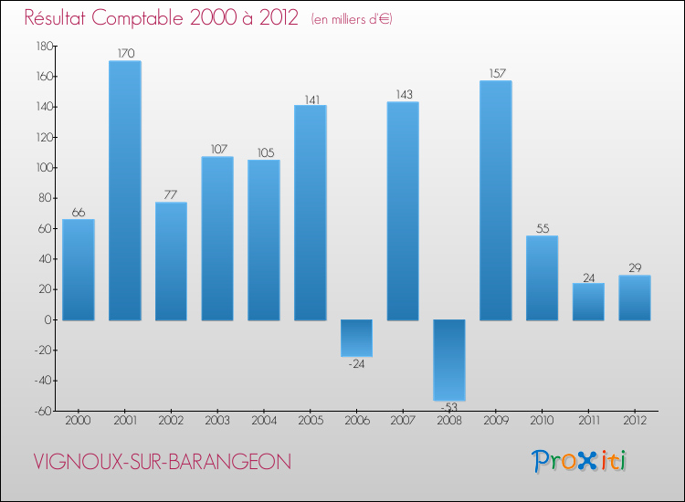 Evolution du résultat comptable pour la commune de VIGNOUX-SUR-BARANGEON de 2000 à 2012 Evolution du résultat comptable pour VIGNOUX-SUR-BARANGEON de 2000 à 2012