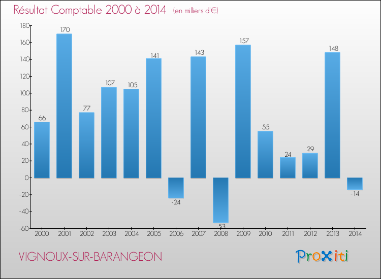 Evolution du résultat comptable pour la commune de VIGNOUX-SUR-BARANGEON de 2000 à 2014 Evolution du résultat comptable pour VIGNOUX-SUR-BARANGEON de 2000 à 2014