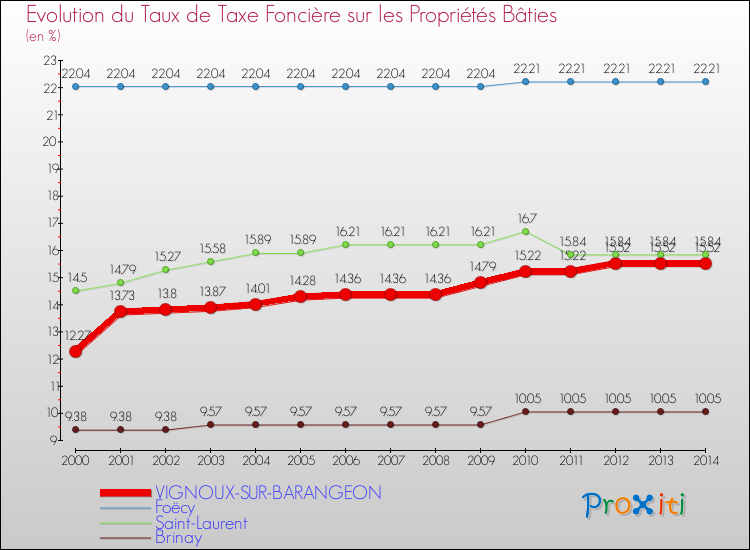 Evolution du taux de la taxe foncière sur le bati pour VIGNOUX-SUR-BARANGEON et les communes proches de 2000 à 2014 Comparaison des taux de taxe foncière sur le bati pour VIGNOUX-SUR-BARANGEON et les communes voisines de 2000 à 2014
