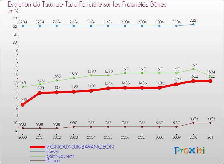 Evolution du taux de la taxe foncière sur le bati pour VIGNOUX-SUR-BARANGEON et les communes proches Comparaison des taux de taxe foncière sur le bati pour VIGNOUX-SUR-BARANGEON et les communes voisines