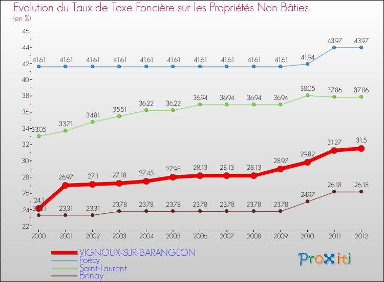 Evolution du taux de la taxe foncière sur les immeubles et terrains non batis pour VIGNOUX-SUR-BARANGEON et les communes proches de 2000 à 2012 Comparaison des taux de la taxe foncière sur les immeubles et terrains non batis pour VIGNOUX-SUR-BARANGEON et les communes voisines de 2000 à 2012