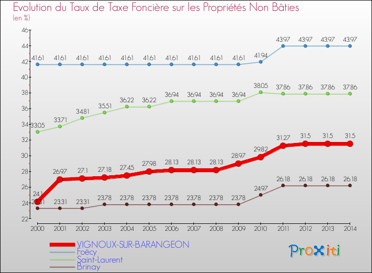 Evolution du taux de la taxe foncière sur les immeubles et terrains non batis pour VIGNOUX-SUR-BARANGEON et les communes proches de 2000 à 2014 Comparaison des taux de la taxe foncière sur les immeubles et terrains non batis pour VIGNOUX-SUR-BARANGEON et les communes voisines de 2000 à 2014