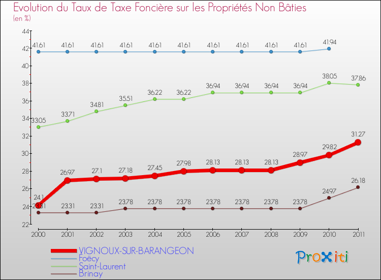 Evolution du taux de la taxe foncière sur les immeubles et terrains non batis pour VIGNOUX-SUR-BARANGEON et les communes proches Comparaison des taux de la taxe foncière sur les immeubles et terrains non batis pour VIGNOUX-SUR-BARANGEON et les communes voisines