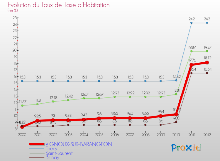 Evolution du taux de la taxe d'habitation pour VIGNOUX-SUR-BARANGEON et les communes proches Comparaison des taux de la taxe d'habitation pour VIGNOUX-SUR-BARANGEON et les communes voisines