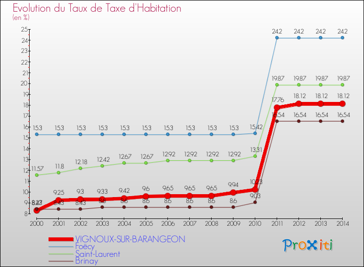 Evolution du taux de la taxe d'habitation pour VIGNOUX-SUR-BARANGEON et les communes proches de 2000 à 2014 Comparaison des taux de la taxe d'habitation pour VIGNOUX-SUR-BARANGEON et les communes voisines de 2000 à 2014