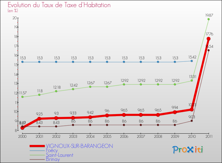 Evolution du taux de la taxe d'habitation pour VIGNOUX-SUR-BARANGEON et les communes proches Comparaison des taux de la taxe d'habitation pour VIGNOUX-SUR-BARANGEON et les communes voisines