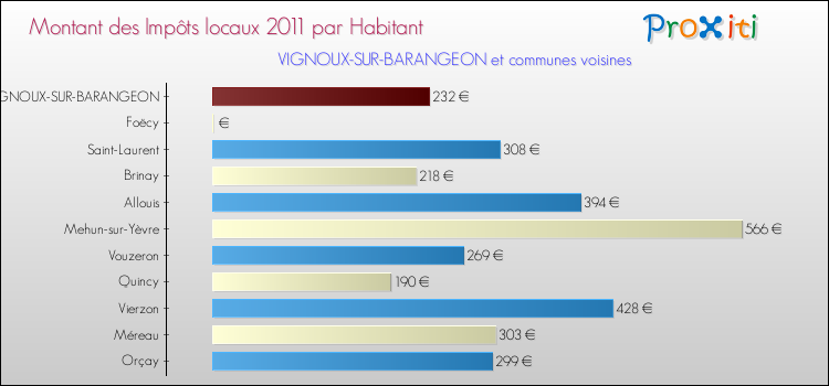 Montant des impôts locaux par Habitant pour VIGNOUX-SUR-BARANGEON et les communes proches Comparaison des impôts locaux par habitant pour VIGNOUX-SUR-BARANGEON et les communes voisines