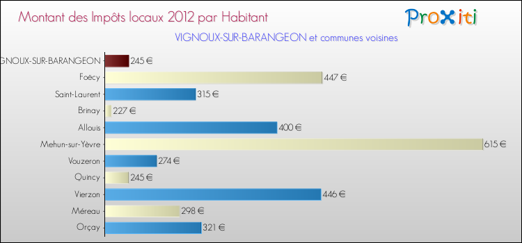 Montant des impôts locaux par Habitant pour VIGNOUX-SUR-BARANGEON et les communes proches Comparaison des impôts locaux par habitant pour VIGNOUX-SUR-BARANGEON et les communes voisines