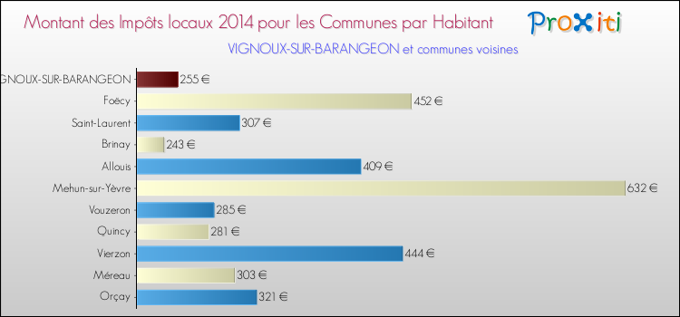 Montant des impôts locaux par Habitant pour VIGNOUX-SUR-BARANGEON et les communes proches en 2014 Comparaison des impôts locaux par habitant pour VIGNOUX-SUR-BARANGEON et les communes voisines en 2014