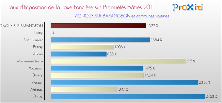 Taux d'imposition de la taxe foncière sur le bati 2011 pour VIGNOUX-SUR-BARANGEON et les communes proches Comparaison des taux d'imposition de la taxe foncière sur le bati 2011 pour VIGNOUX-SUR-BARANGEON et les communes voisines