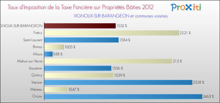 Taux d'imposition de la taxe foncière sur le bati 2012 pour VIGNOUX-SUR-BARANGEON et les communes proches Comparaison des taux d'imposition de la taxe foncière sur le bati 2012 pour VIGNOUX-SUR-BARANGEON et les communes voisines