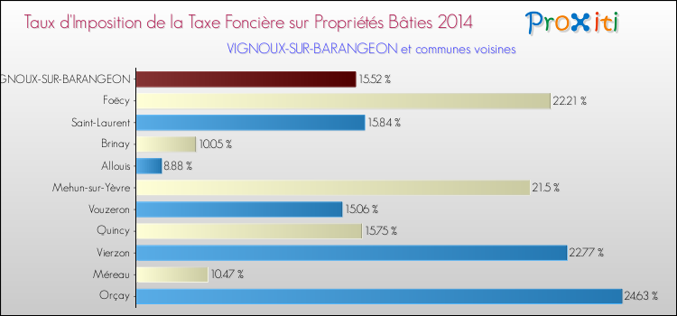 Taux d'imposition de la taxe foncière sur le bati 2014 pour VIGNOUX-SUR-BARANGEON et les communes proches Comparaison des taux d'imposition de la taxe foncière sur le bati 2014 pour VIGNOUX-SUR-BARANGEON et les communes voisines