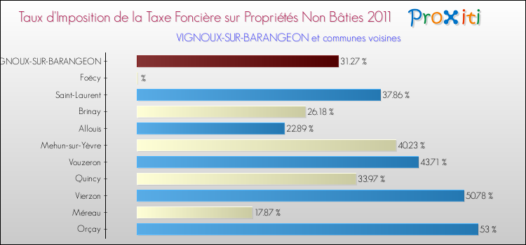 Taux d'imposition de la taxe foncière sur les immeubles et terrains non batis 2011 pour VIGNOUX-SUR-BARANGEON et les communes proches Comparaison des taux d'imposition de la taxe foncière sur les immeubles et terrains non batis 2011 pour VIGNOUX-SUR-BARANGEON et les communes voisines