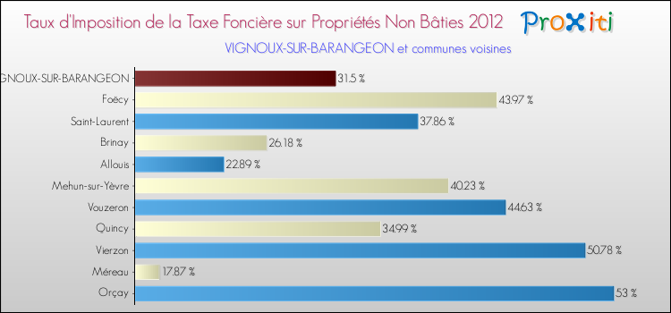 Taux d'imposition de la taxe foncière sur les immeubles et terrains non batis 2012 pour VIGNOUX-SUR-BARANGEON et les communes proches Comparaison des taux d'imposition de la taxe foncière sur les immeubles et terrains non batis 2012 pour VIGNOUX-SUR-BARANGEON et les communes voisines