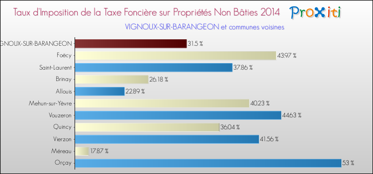 Taux d'imposition de la taxe foncière sur les immeubles et terrains non batis 2014 pour VIGNOUX-SUR-BARANGEON et les communes proches Comparaison des taux d'imposition de la taxe foncière sur les immeubles et terrains non batis 2014 pour VIGNOUX-SUR-BARANGEON et les communes voisines