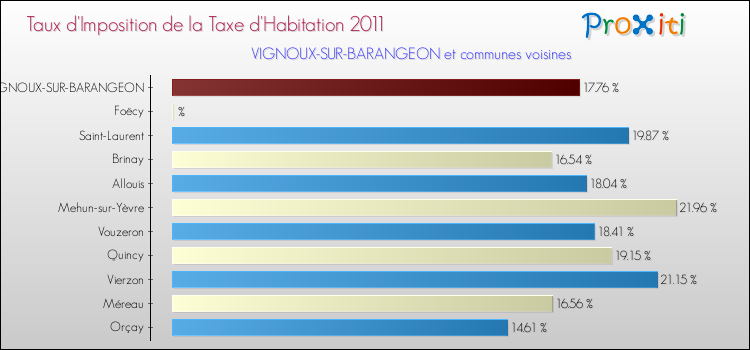 Taux d'imposition de la taxe d'habitation 2011 pour VIGNOUX-SUR-BARANGEON et les communes proches Comparaison des taux d'imposition de la taxe d'habitation 2011 pour VIGNOUX-SUR-BARANGEON et les communes voisines