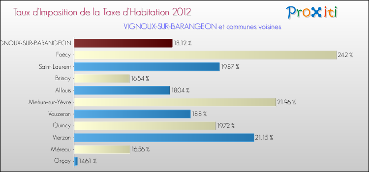 Taux d'imposition de la taxe d'habitation 2012 pour VIGNOUX-SUR-BARANGEON et les communes proches Comparaison des taux d'imposition de la taxe d'habitation 2012 pour VIGNOUX-SUR-BARANGEON et les communes voisines