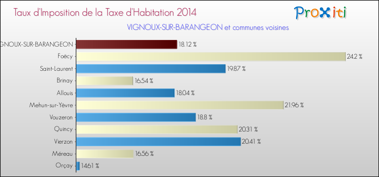 Taux d'imposition de la taxe d'habitation 2014 pour VIGNOUX-SUR-BARANGEON et les communes proches Comparaison des taux d'imposition de la taxe d'habitation 2014 pour VIGNOUX-SUR-BARANGEON et les communes voisines