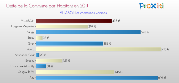 Dette par habitant de la commune en 2011 pour VILLABON et les communes proches Comparaison de la dette par habitant de la commune en 2011 pour VILLABON et les communes voisines