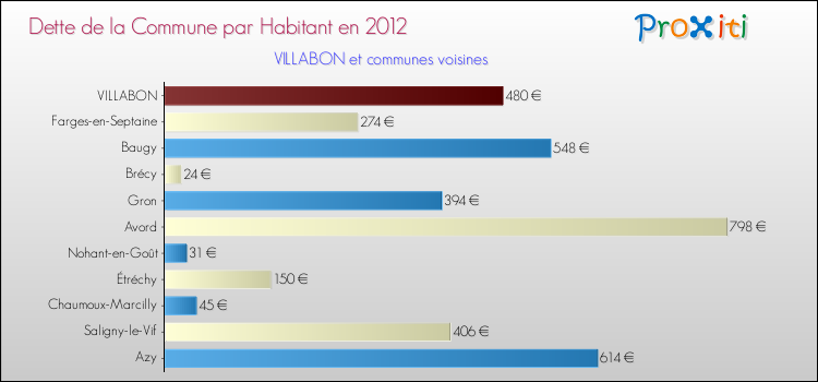 Dette par habitant de la commune en 2012 pour VILLABON et les communes proches Comparaison de la dette par habitant de la commune en 2012 pour VILLABON et les communes voisines